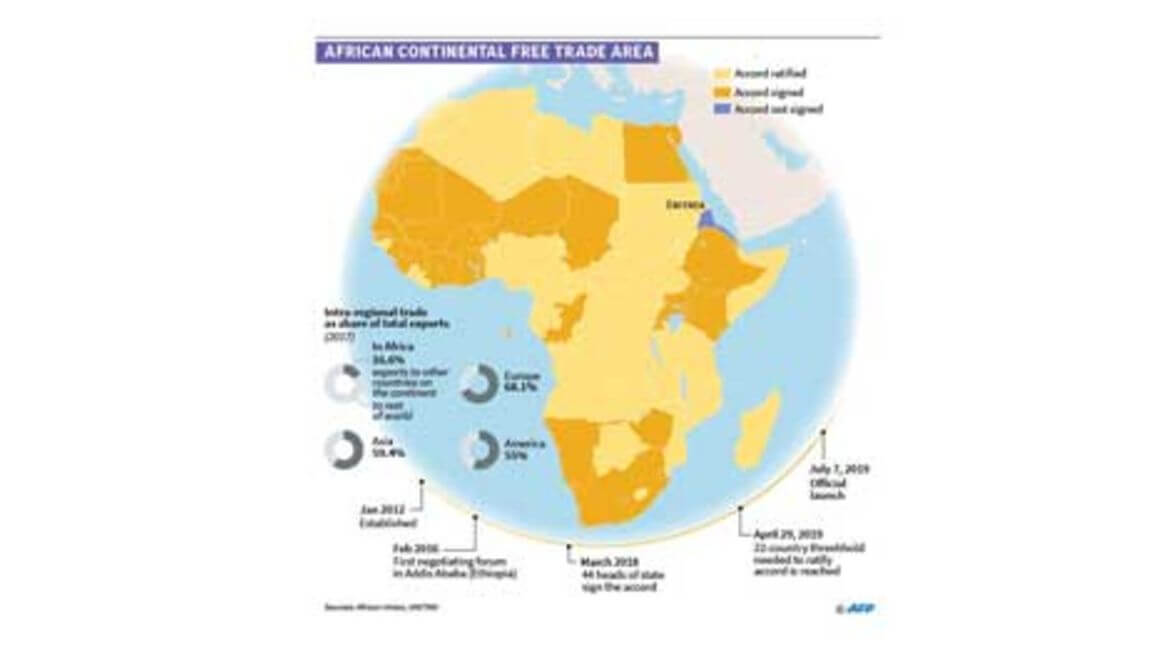 AfCFTA on track to lift 100 million Africans out of poverty by 2035