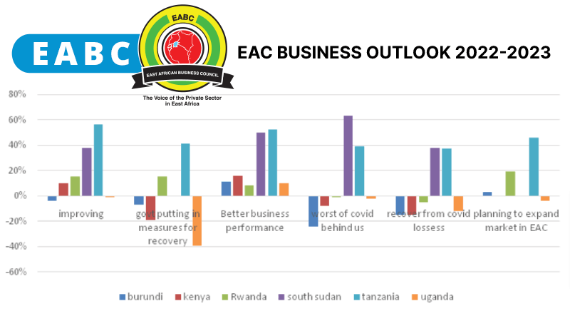 Tanzania Businesses Very Optimistic About Growth in East Africa in 2022-2023