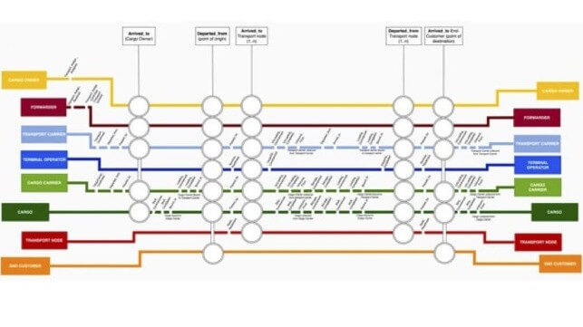 Co-Developing a Digital Supply Chain Management Suite