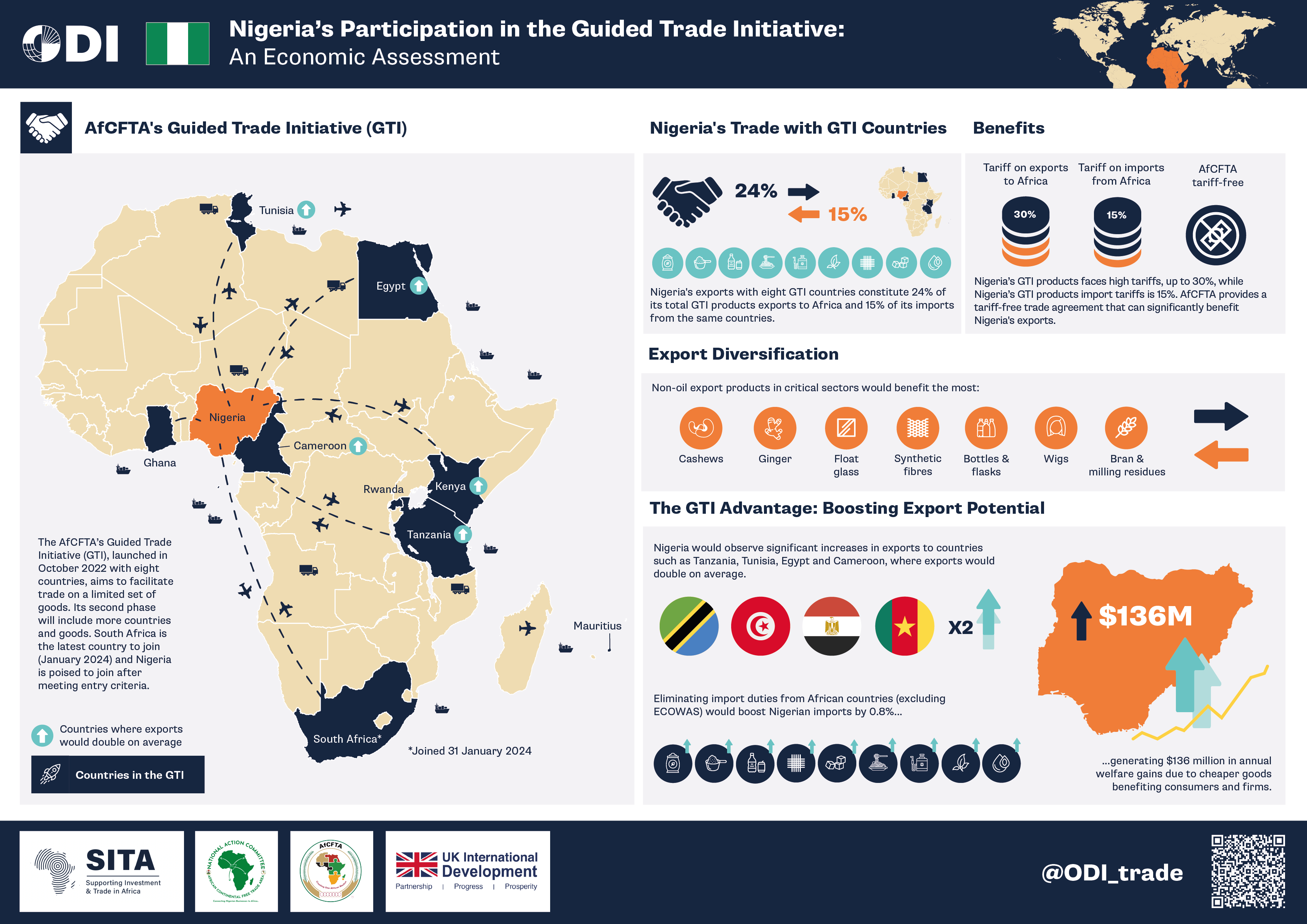 Nigeria Launches Preferential Trade Under AfCFTA, Unveiling Economic Potential – ODI Report By Roger A. Agana- July 16, 2024