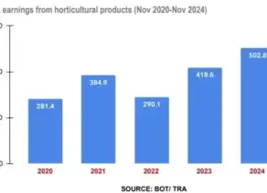 Horticultural products exports earnings clock US$500m mark